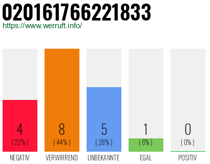 Rufnummer 020161766221833 Telefonnummer 020161766221833