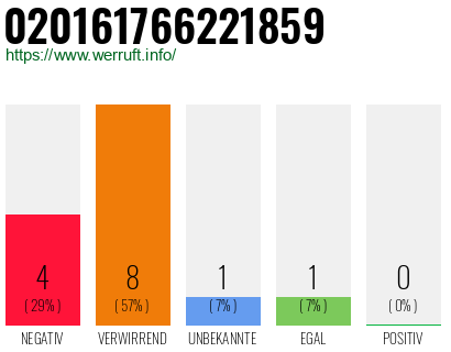 Rufnummer 020161766221859 Telefonnummer 020161766221859