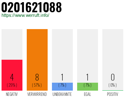 Rufnummer 0201621088 Telefonnummer 0201621088