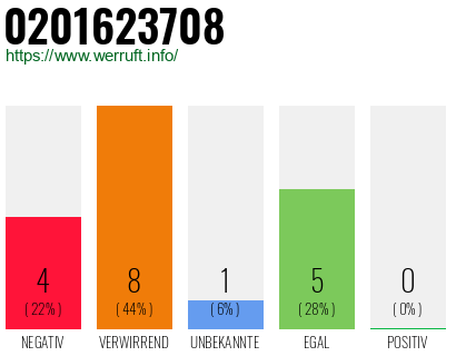 Rufnummer 0201623708 Telefonnummer 0201623708