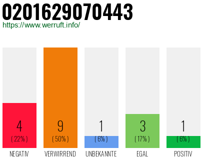 Rufnummer 0201629070443 Telefonnummer 0201629070443