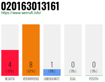 Rufnummer 020163013161 Telefonnummer 020163013161