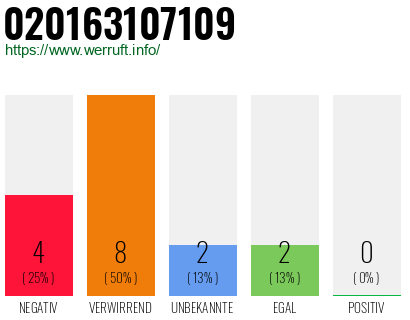 Rufnummer 020163107109 Telefonnummer 020163107109