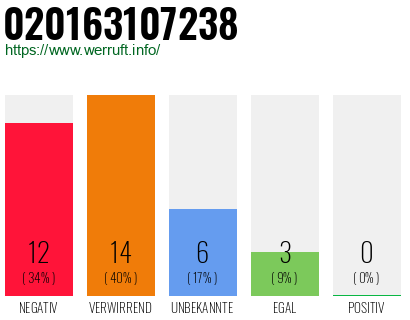 Rufnummer 020163107238 Telefonnummer 020163107238