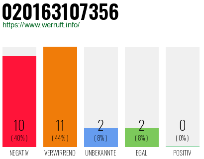 Rufnummer 020163107356 Telefonnummer 020163107356