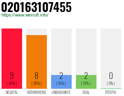Rufnummer 020163107455 Telefonnummer 020163107455