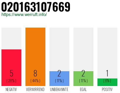 Rufnummer 020163107669 Telefonnummer 020163107669