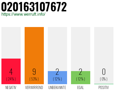 Rufnummer 020163107672 Telefonnummer 020163107672
