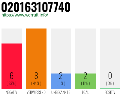 Rufnummer 020163107740 Telefonnummer 020163107740