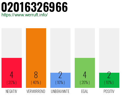 Rufnummer 02016326966 Telefonnummer 02016326966