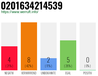 Rufnummer 0201634214539 Telefonnummer 0201634214539