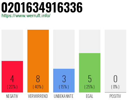 Rufnummer 0201634916336 Telefonnummer 0201634916336