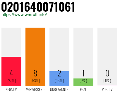 Rufnummer 0201640071061 Telefonnummer 0201640071061
