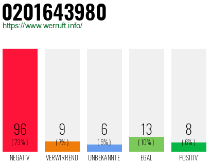 Rufnummer 0201643980 Telefonnummer 0201643980