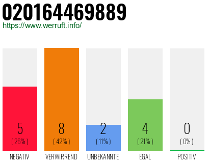 Rufnummer 020164469889 Telefonnummer 020164469889