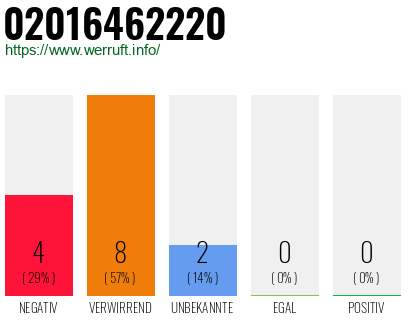 Rufnummer 02016462220 Telefonnummer 02016462220