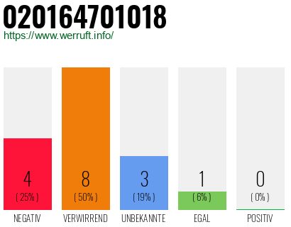 Telefonnummer 020164701018