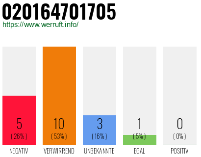 Rufnummer 020164701705 Telefonnummer 020164701705