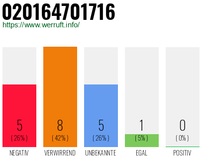 Rufnummer 020164701716 Telefonnummer 020164701716