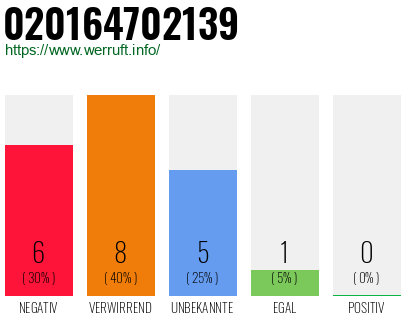 Rufnummer 020164702139 Telefonnummer 020164702139