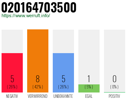 Rufnummer 020164703500 Telefonnummer 020164703500