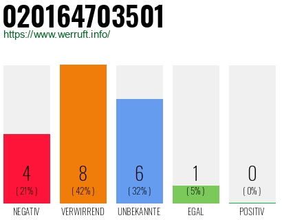 Rufnummer 020164703501 Telefonnummer 020164703501