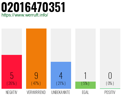Rufnummer 02016470351 Telefonnummer 02016470351