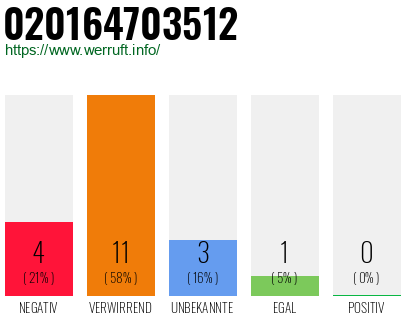 Rufnummer 020164703512 Telefonnummer 020164703512