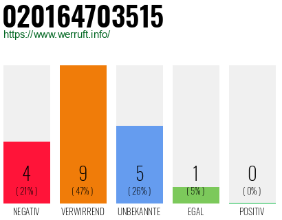 Rufnummer 020164703515 Telefonnummer 020164703515