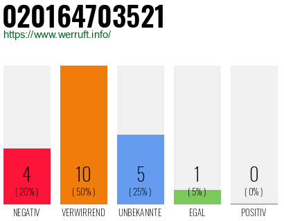 Rufnummer 020164703521 Telefonnummer 020164703521