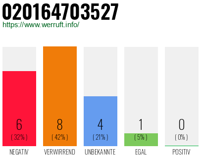 Rufnummer 020164703527 Telefonnummer 020164703527