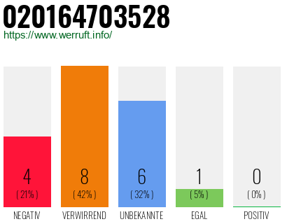 Rufnummer 020164703528 Telefonnummer 020164703528