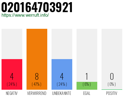 Rufnummer 020164703921 Telefonnummer 020164703921