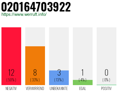 Rufnummer 020164703922 Telefonnummer 020164703922