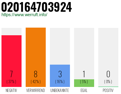 Rufnummer 020164703924 Telefonnummer 020164703924