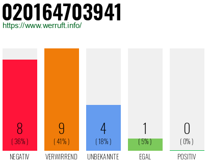 Rufnummer 020164703941 Telefonnummer 020164703941
