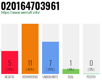 Rufnummer 020164703961 Telefonnummer 020164703961