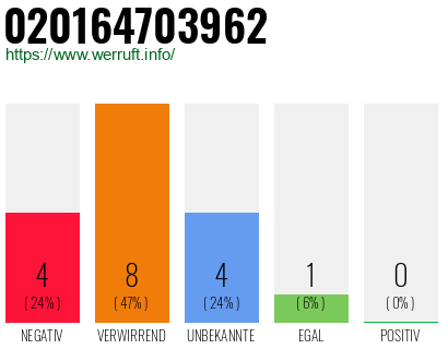 Rufnummer 020164703962 Telefonnummer 020164703962