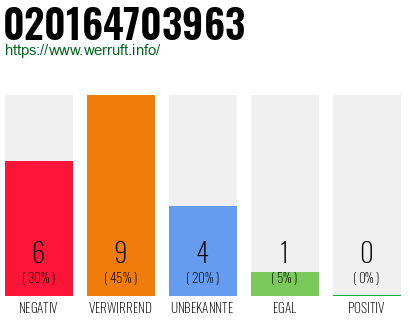Rufnummer 020164703963 Telefonnummer 020164703963