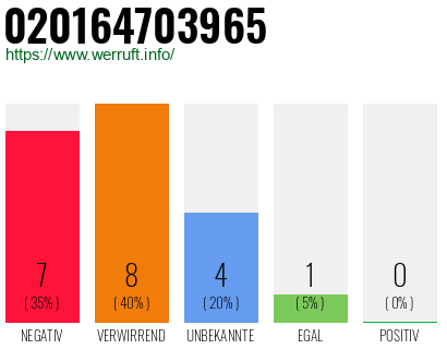 Rufnummer 020164703965 Telefonnummer 020164703965