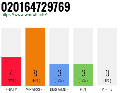 Rufnummer 020164729769 Telefonnummer 020164729769