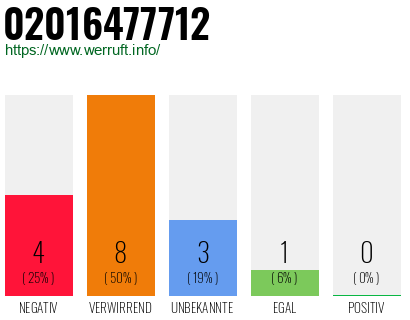 Rufnummer 02016477712 Telefonnummer 02016477712