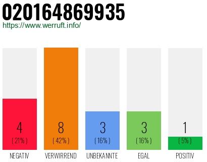 Rufnummer 020164869935 Telefonnummer 020164869935