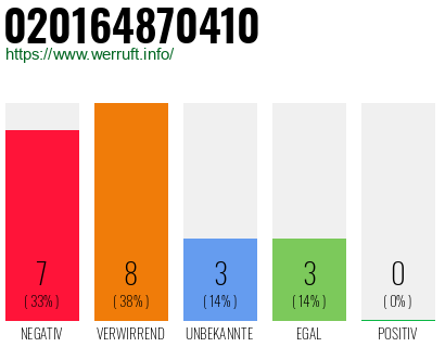 Rufnummer 020164870410 Telefonnummer 020164870410
