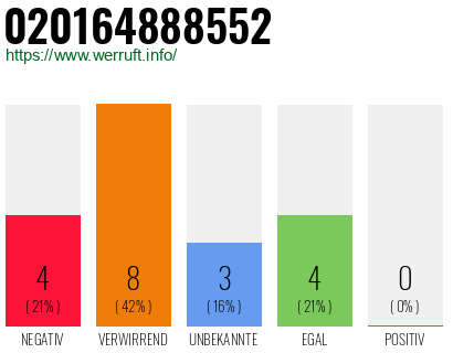 Rufnummer 020164888552 Telefonnummer 020164888552