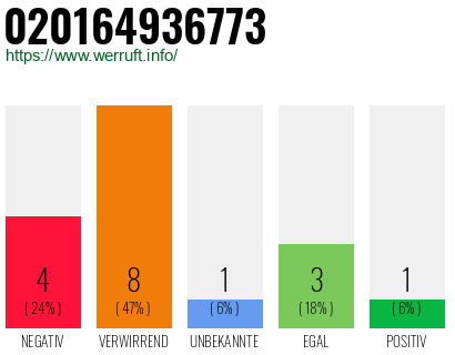 Rufnummer 020164936773 Telefonnummer 020164936773