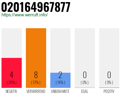 Rufnummer 020164967877 Telefonnummer 020164967877