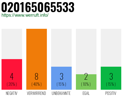 Rufnummer 020165065533 Telefonnummer 020165065533