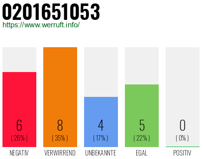 Rufnummer 0201651053 Telefonnummer 0201651053
