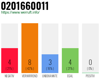 Rufnummer 0201660011 Telefonnummer 0201660011